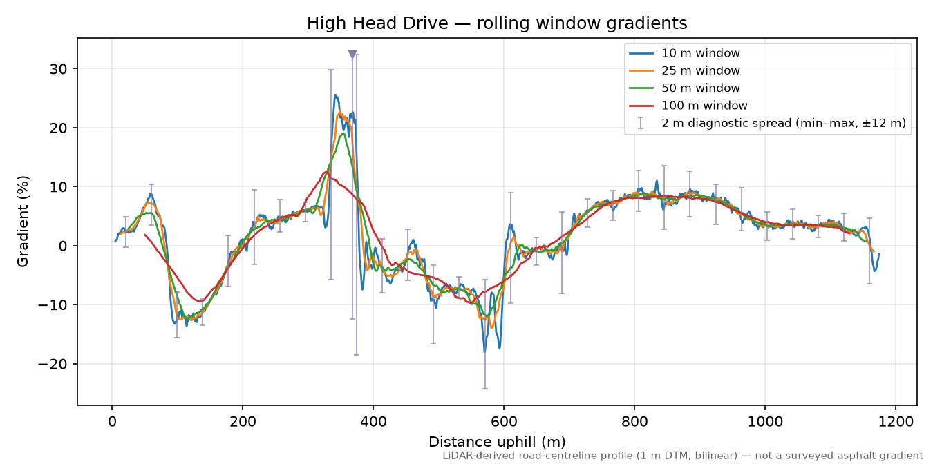 High Head Drive rolling gradient profile