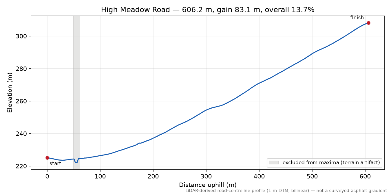 High Meadow Road elevation profile