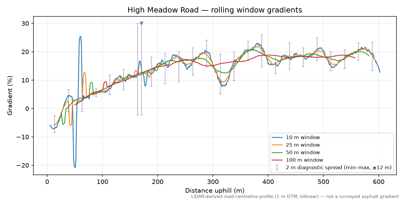 High Meadow Road rolling gradient profile