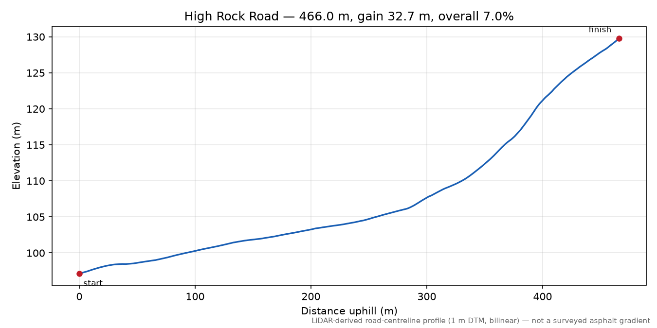 High Rock Road elevation profile