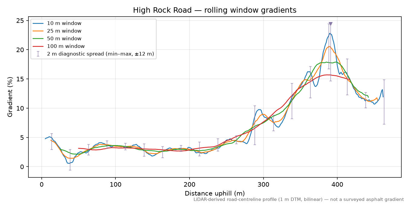 High Rock Road rolling gradient profile