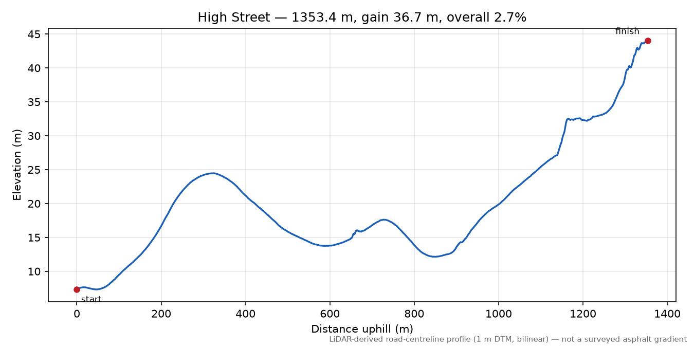High Street elevation profile