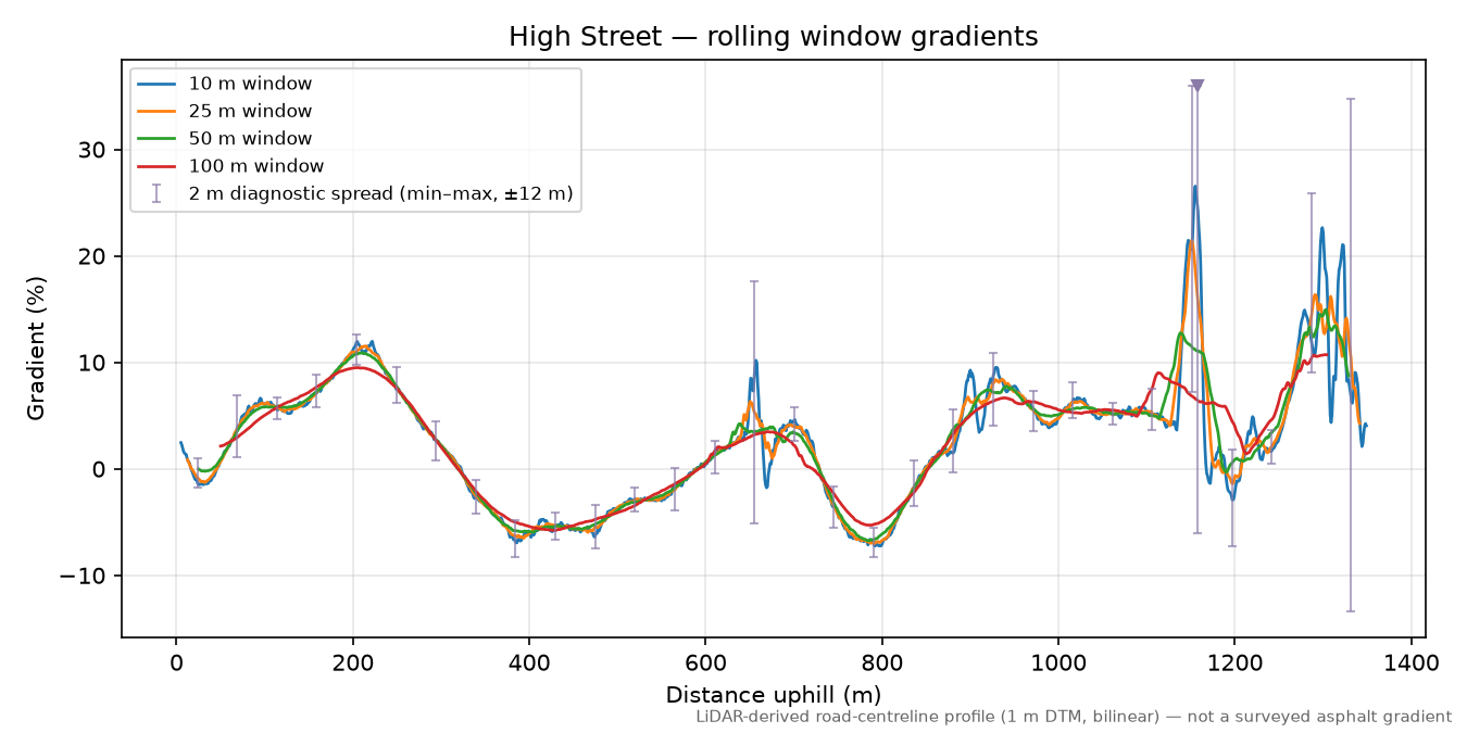 High Street rolling gradient profile