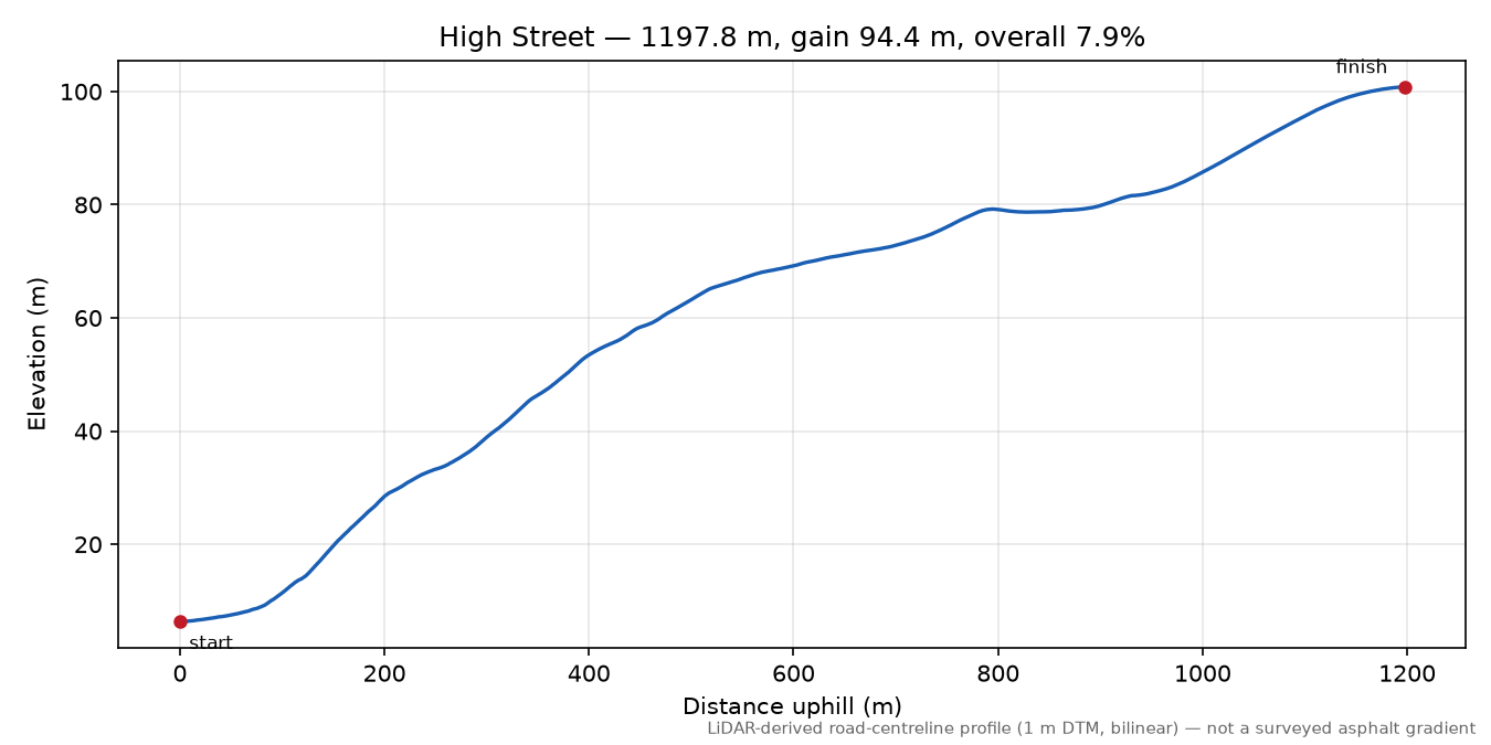 High Street elevation profile