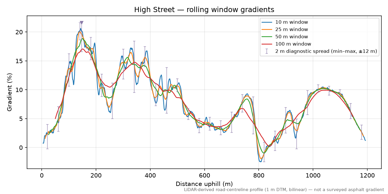 High Street rolling gradient profile