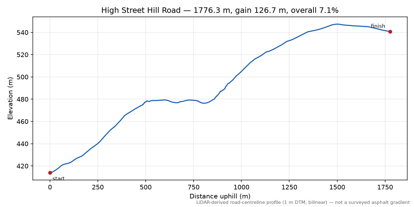High Street Hill Road elevation profile