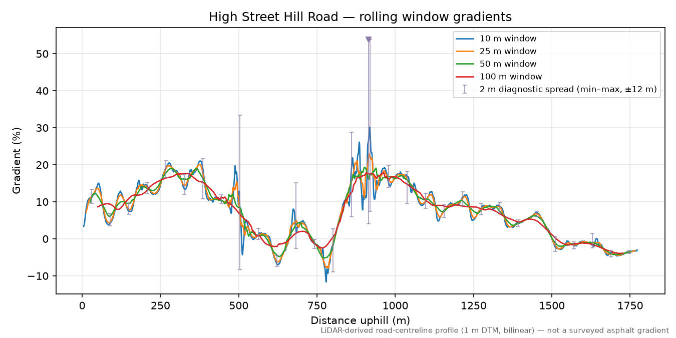 High Street Hill Road rolling gradient profile