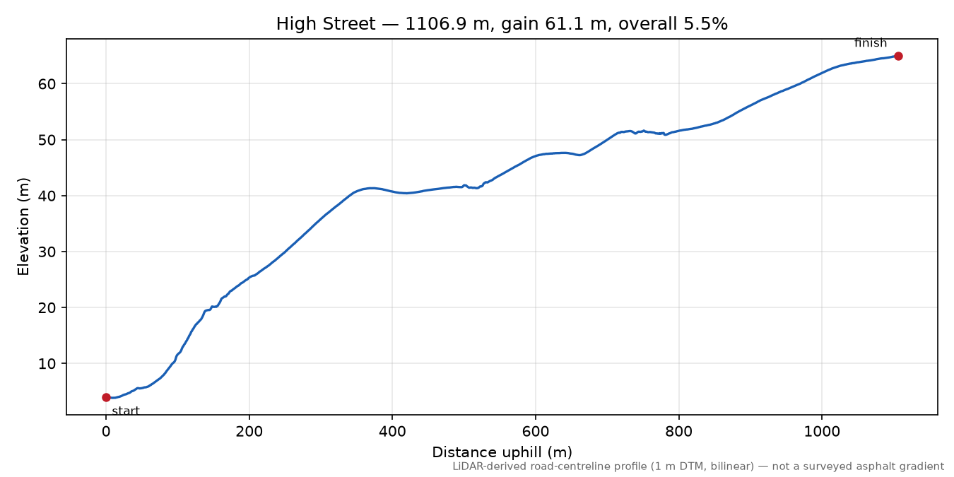 High Street elevation profile