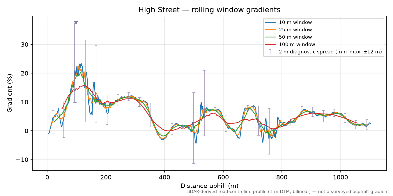 High Street rolling gradient profile