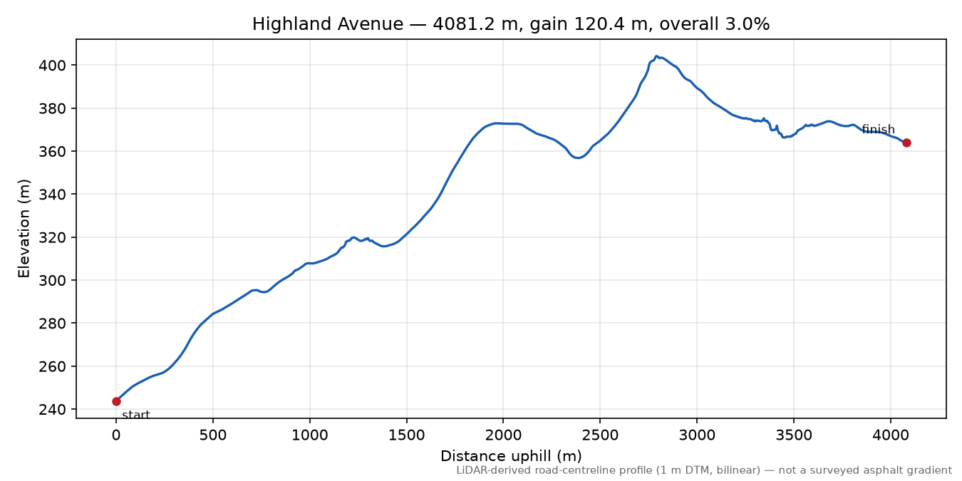 Highland Avenue elevation profile