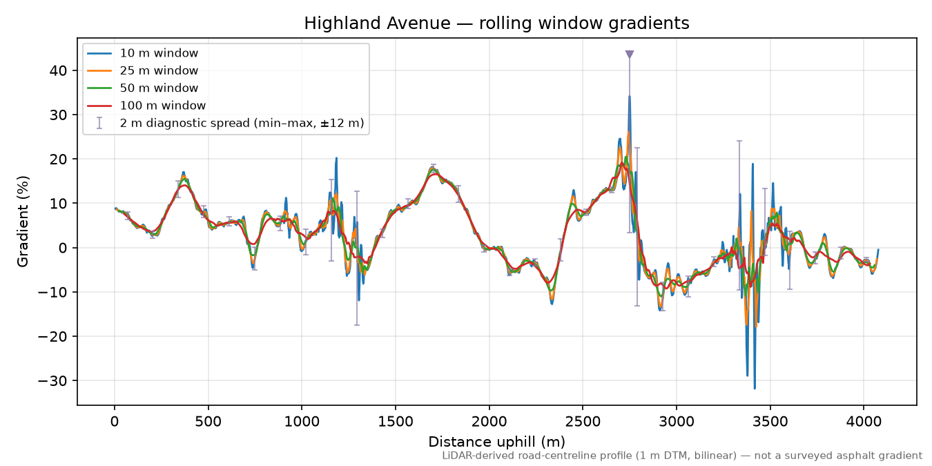 Highland Avenue rolling gradient profile