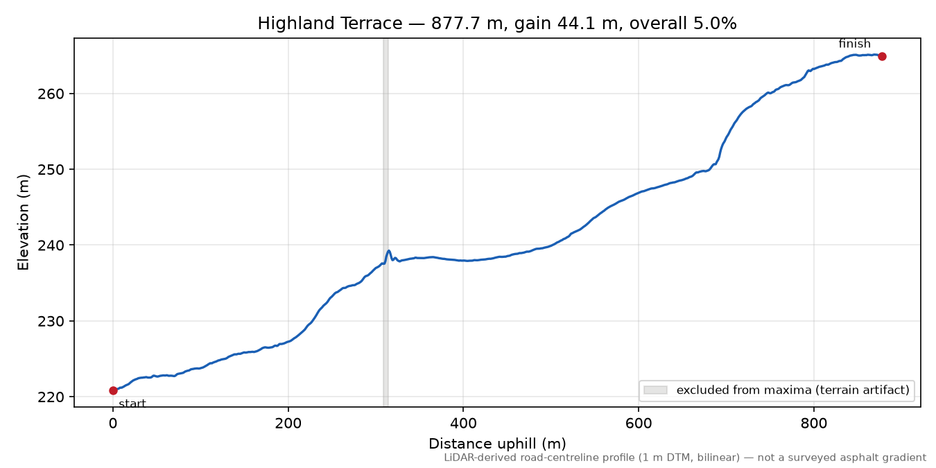 Highland Terrace elevation profile
