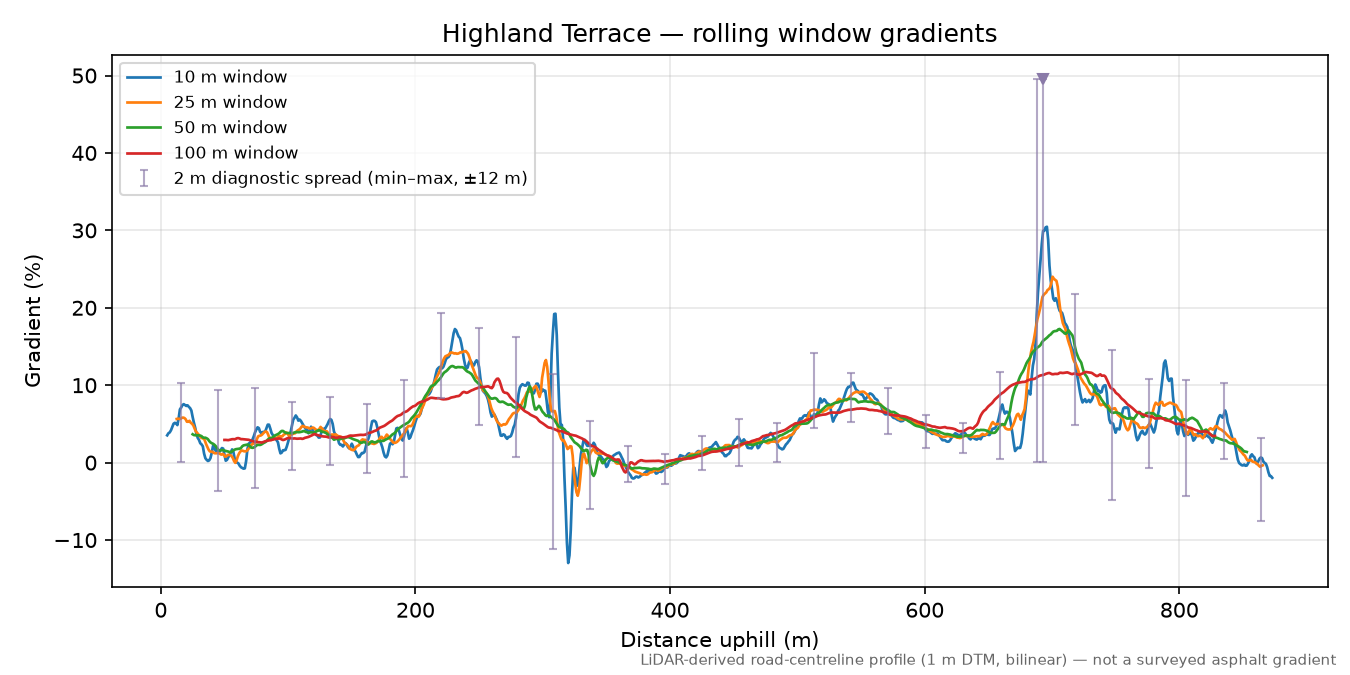 Highland Terrace rolling gradient profile