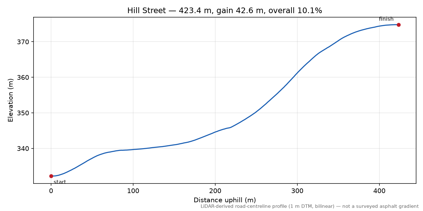 Hill Street elevation profile