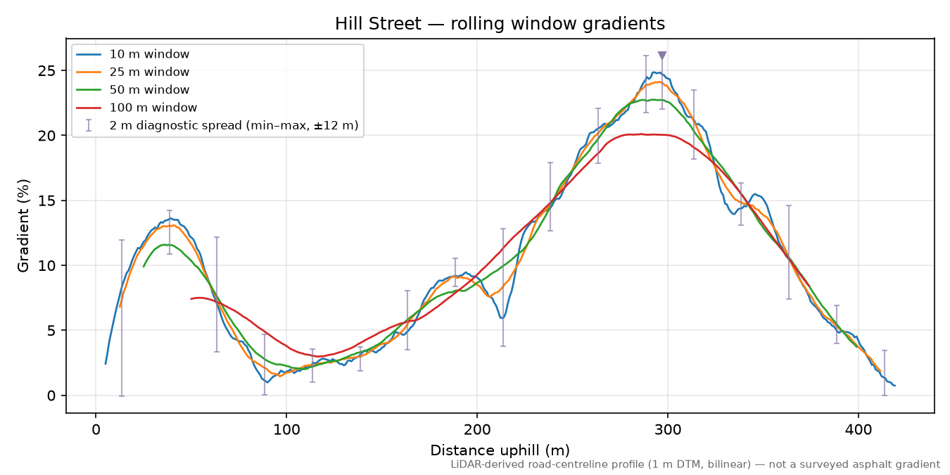 Hill Street rolling gradient profile