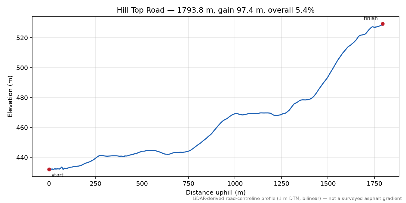 Hill Top Road elevation profile