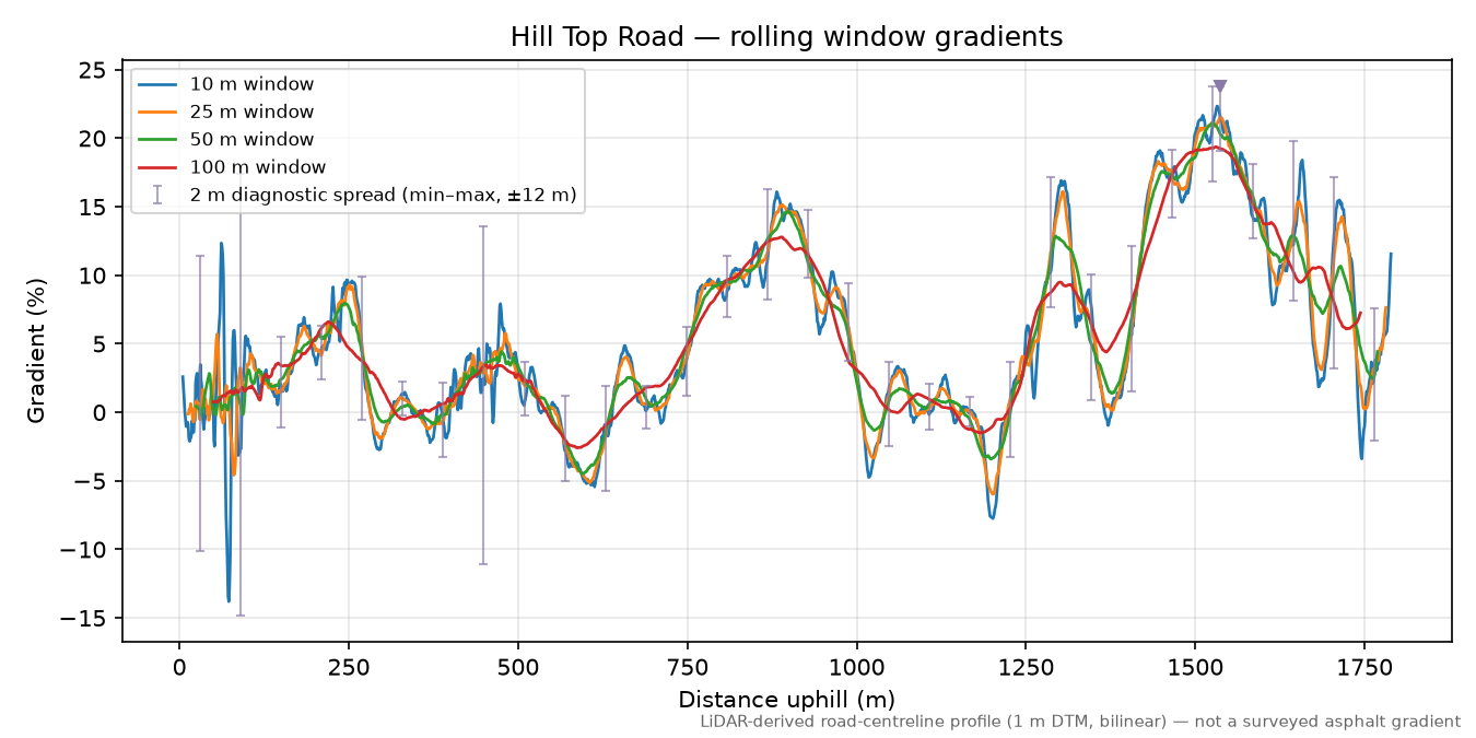Hill Top Road rolling gradient profile