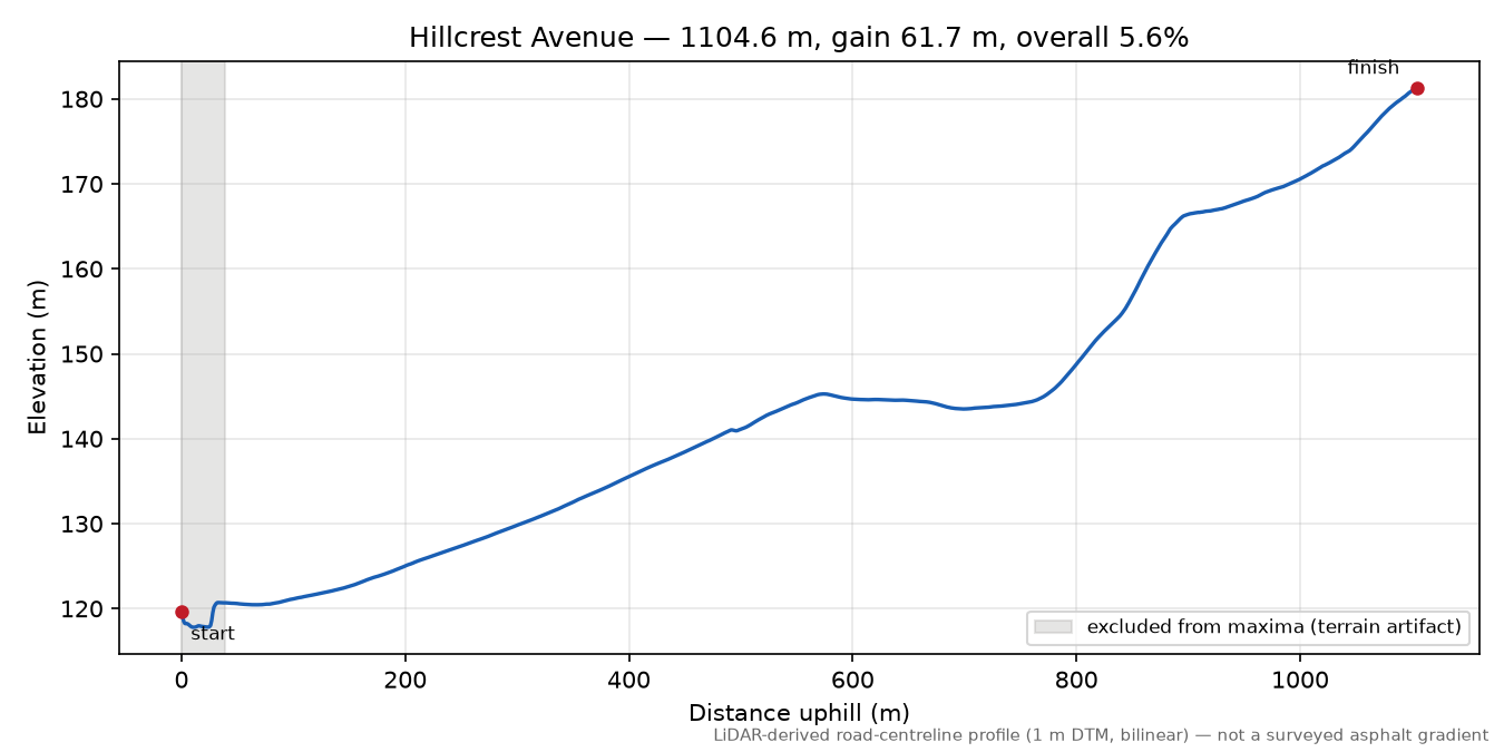 Hillcrest Avenue elevation profile
