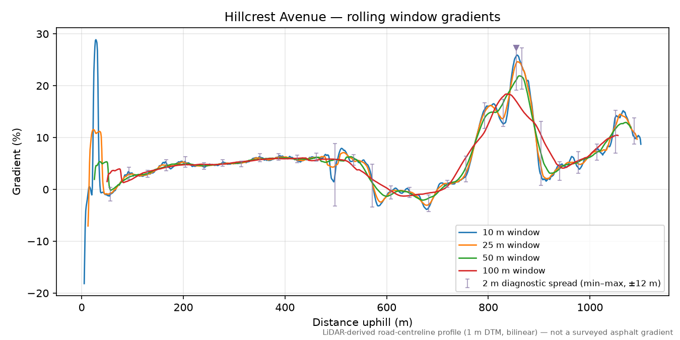 Hillcrest Avenue rolling gradient profile