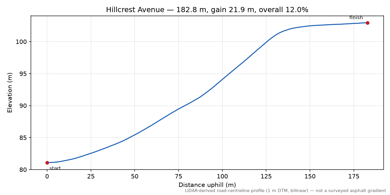 Hillcrest Avenue elevation profile