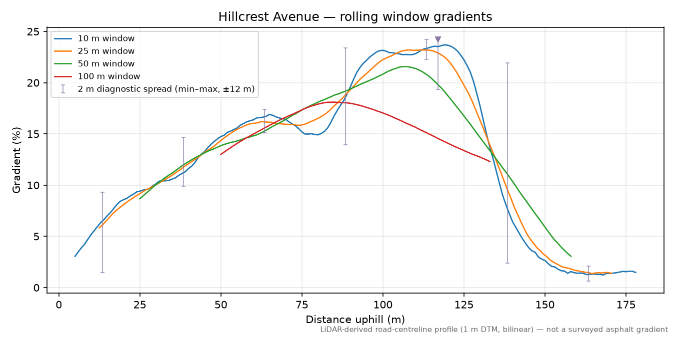 Hillcrest Avenue rolling gradient profile