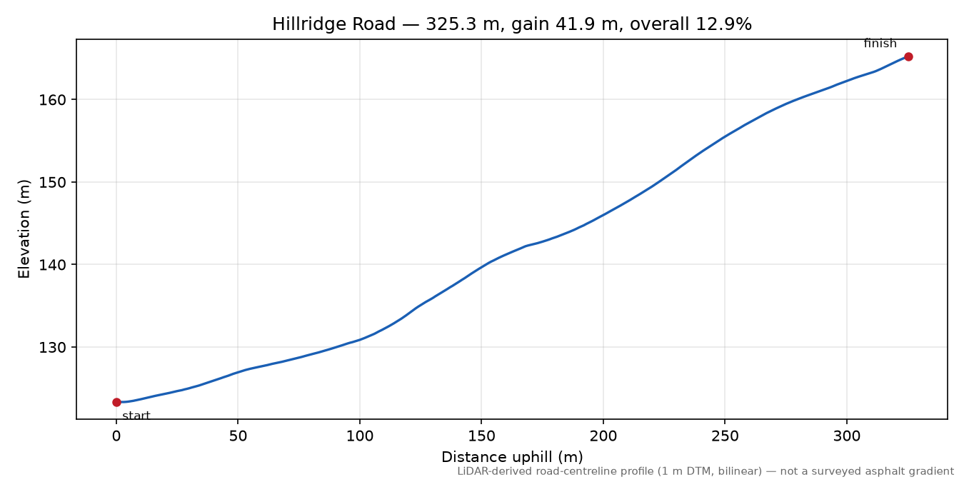 Hillridge Road elevation profile