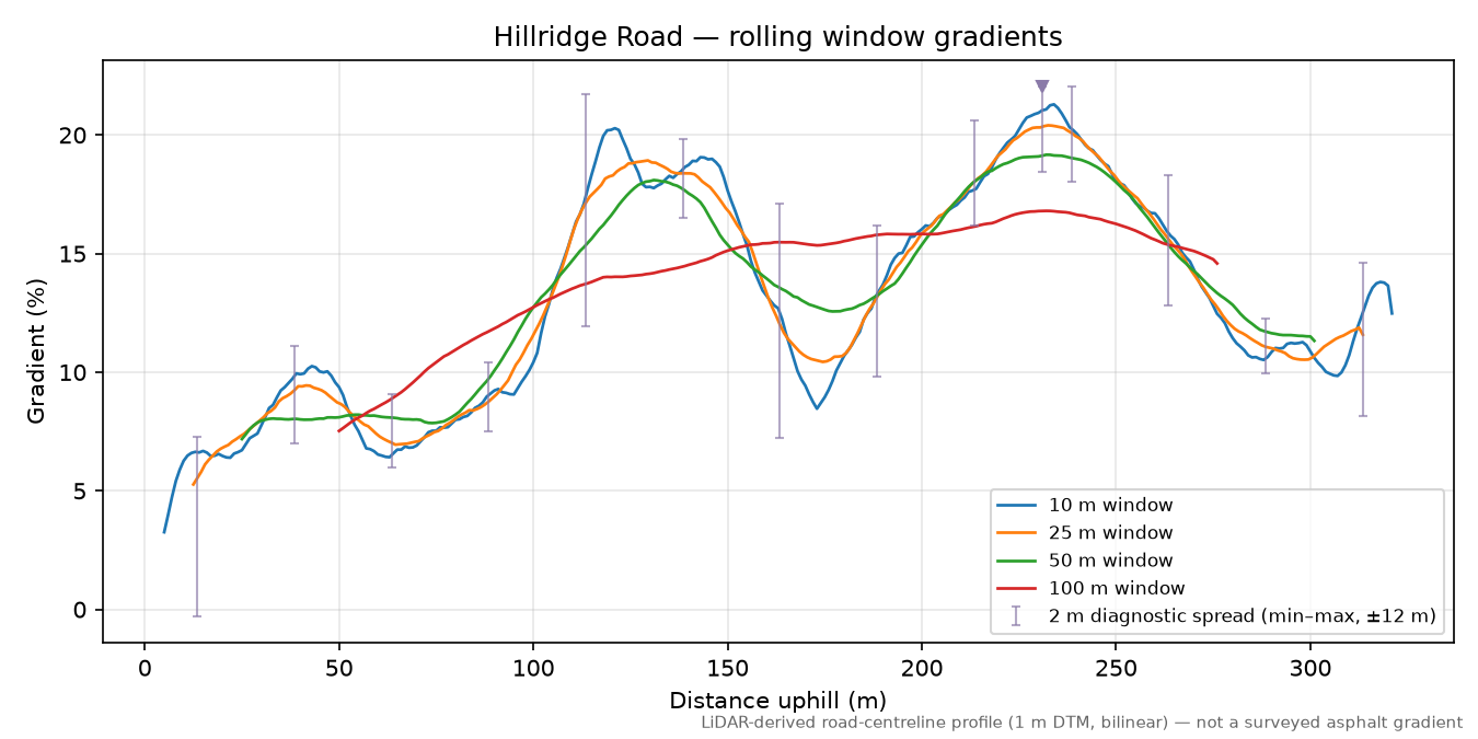 Hillridge Road rolling gradient profile
