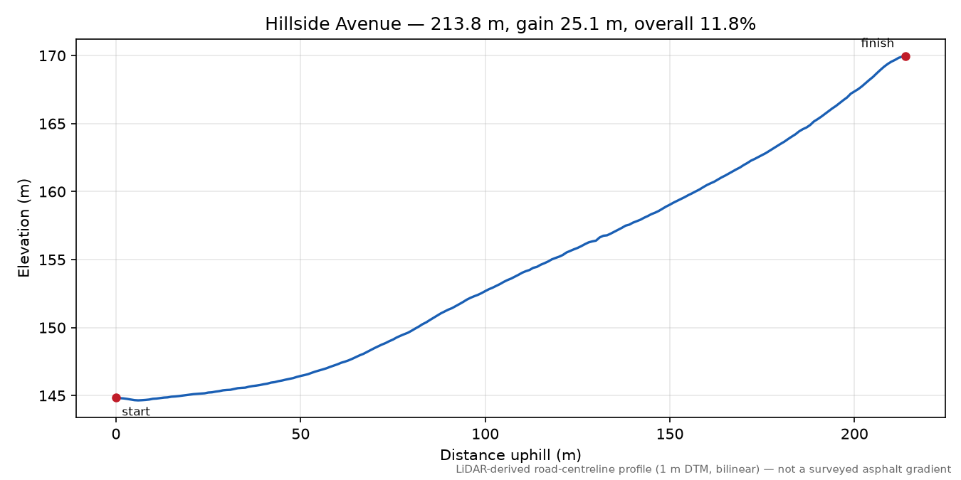 Hillside Avenue elevation profile