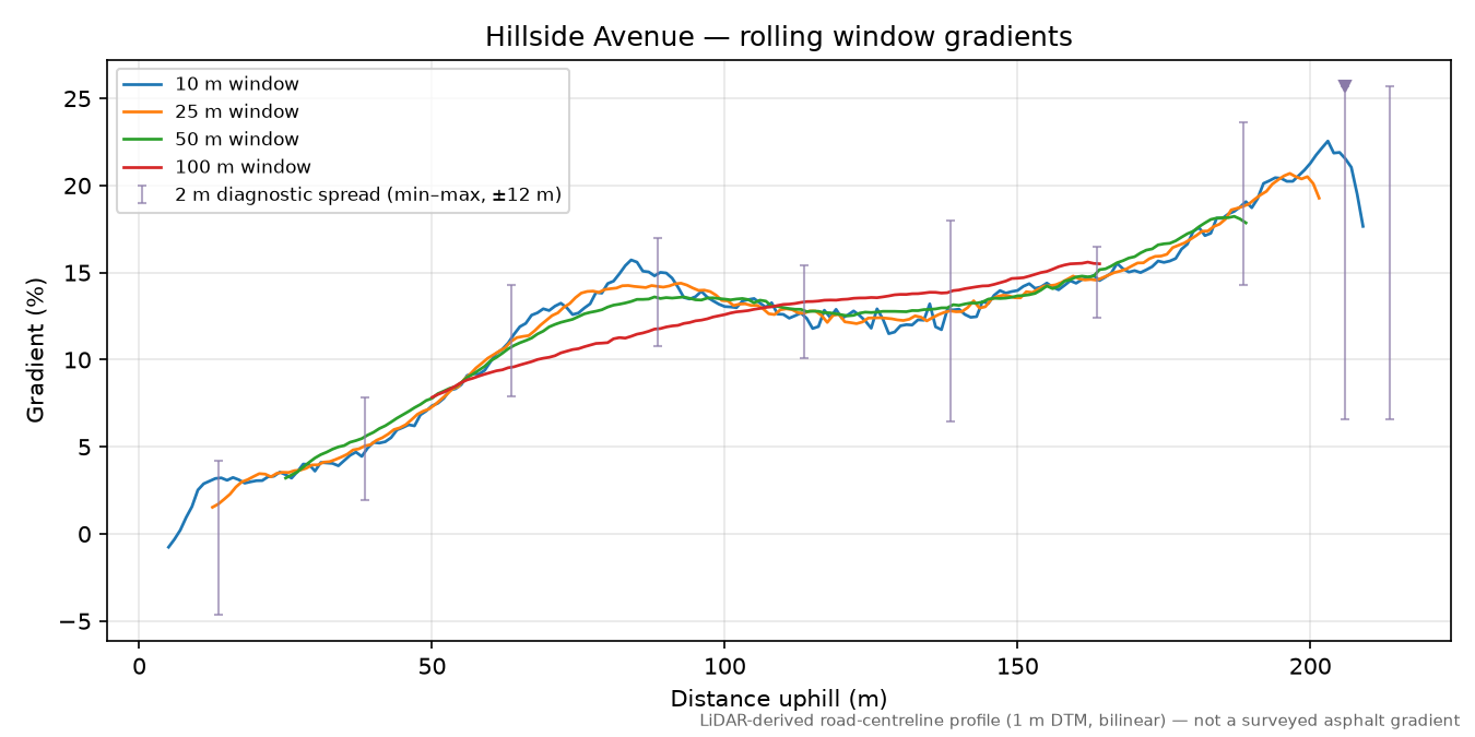 Hillside Avenue rolling gradient profile
