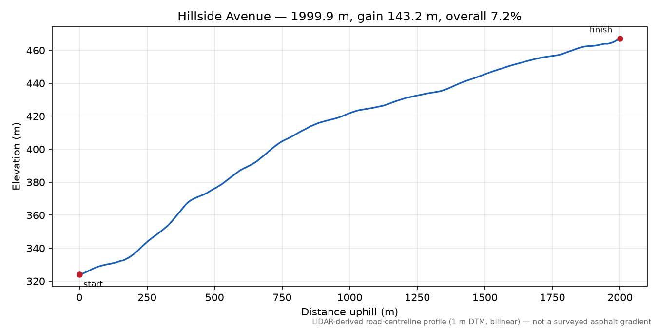 Hillside Avenue elevation profile