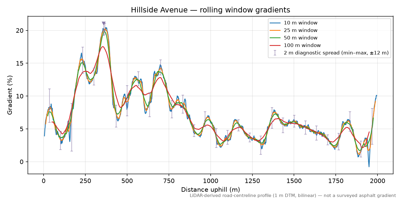 Hillside Avenue rolling gradient profile