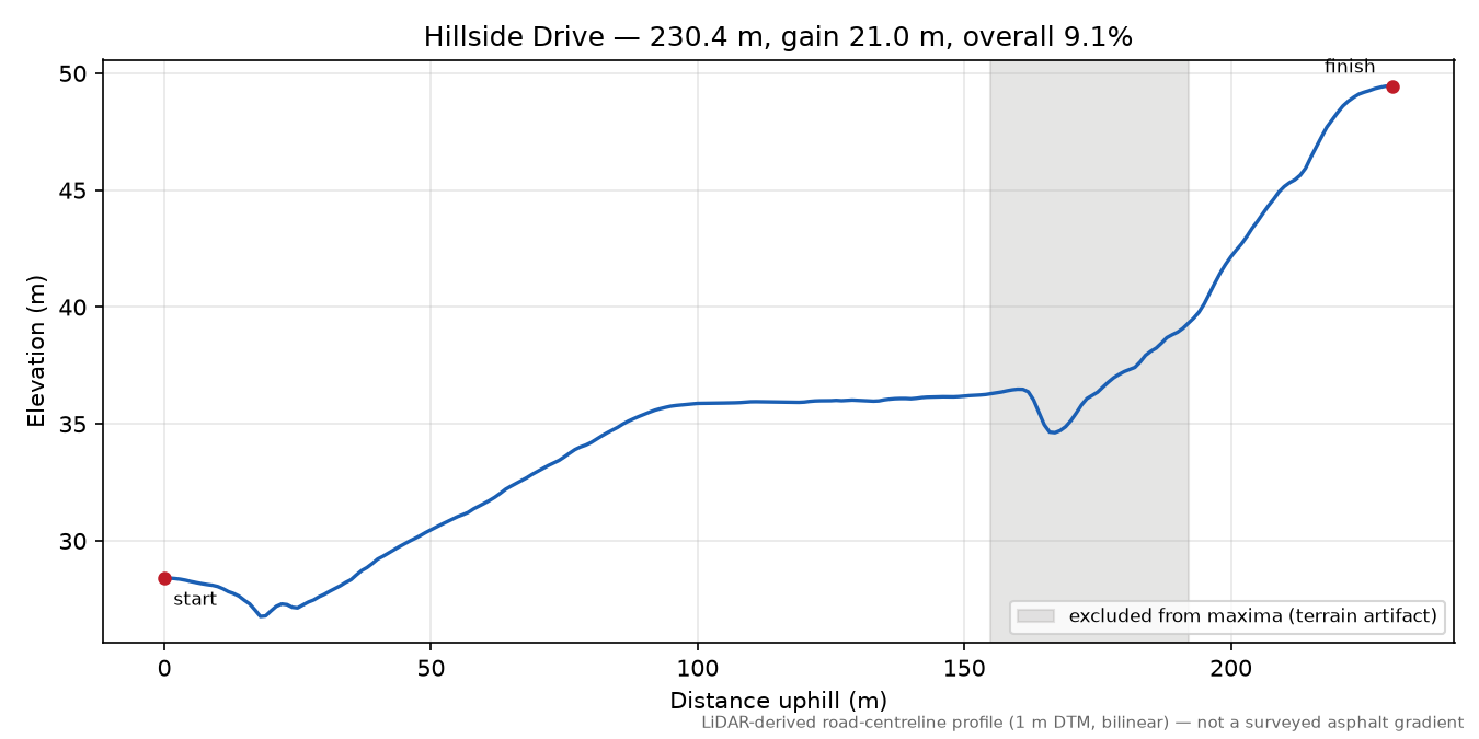 Hillside Drive elevation profile