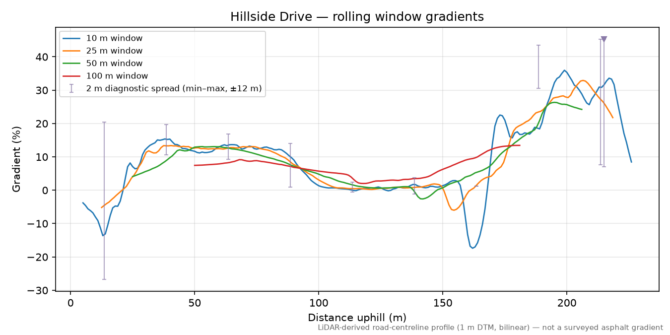 Hillside Drive rolling gradient profile