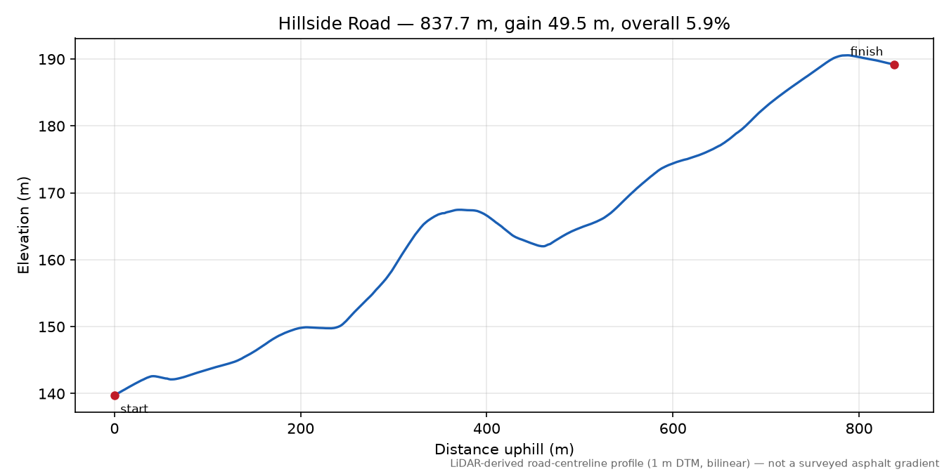 Hillside Road elevation profile
