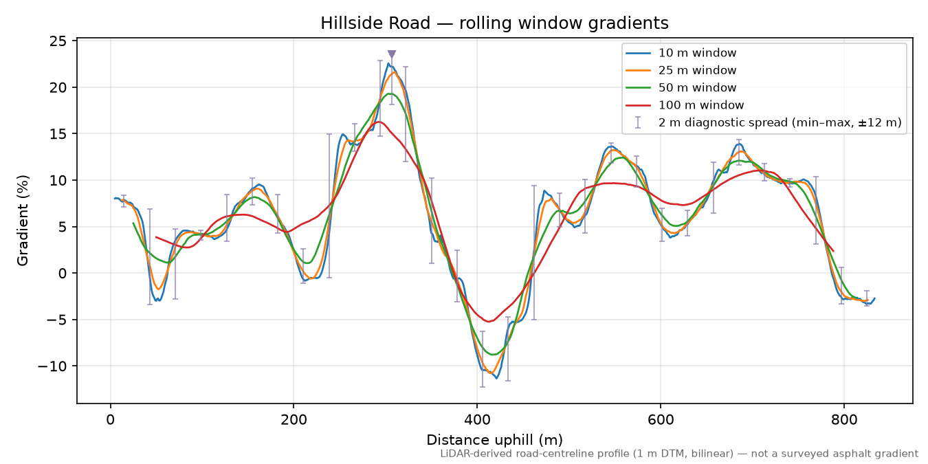 Hillside Road rolling gradient profile