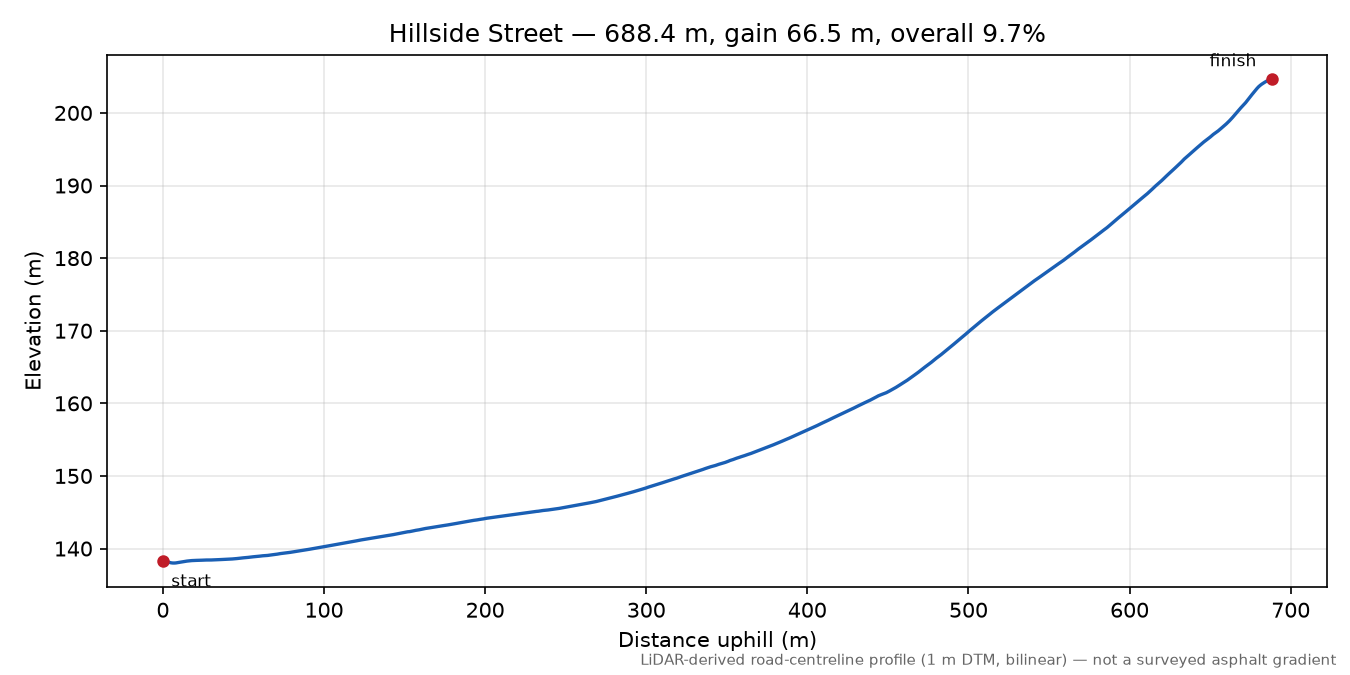 Hillside Street elevation profile