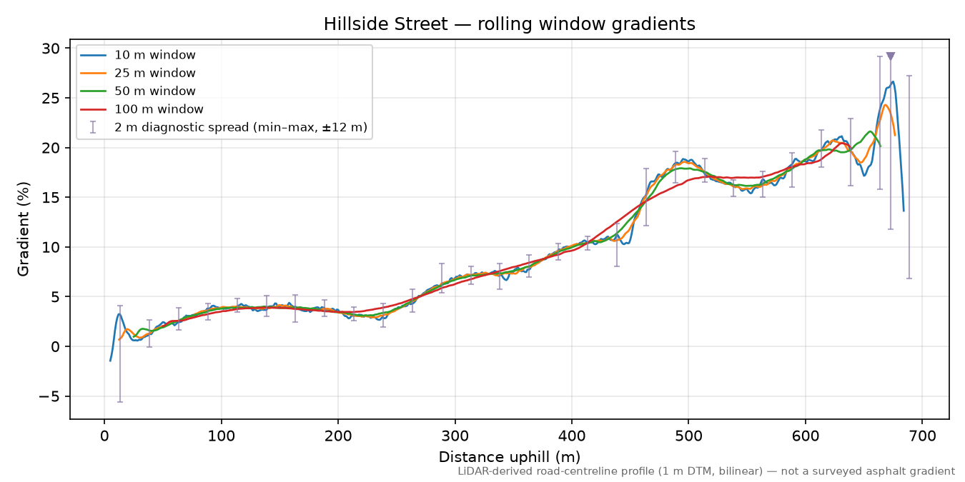 Hillside Street rolling gradient profile