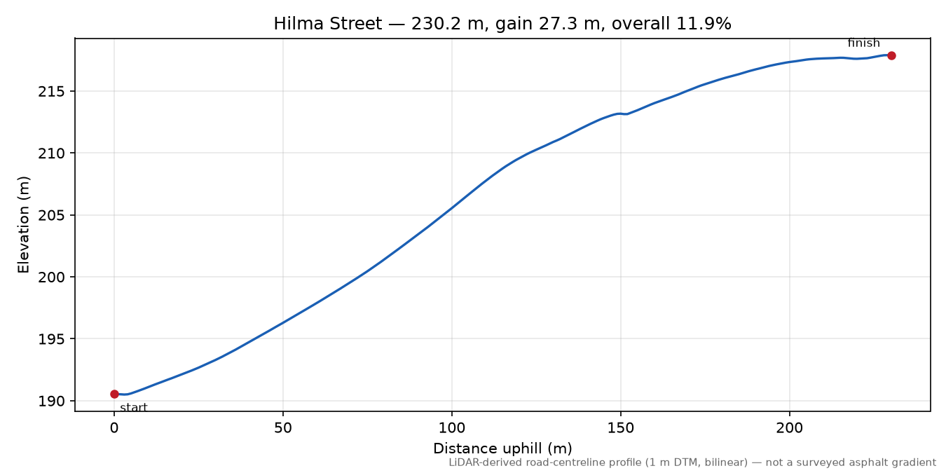 Hilma Street elevation profile