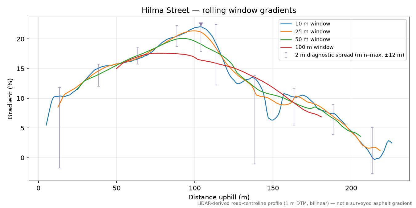 Hilma Street rolling gradient profile