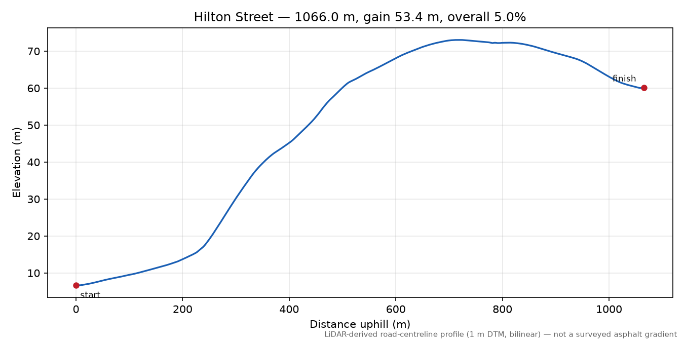 Hilton Street elevation profile