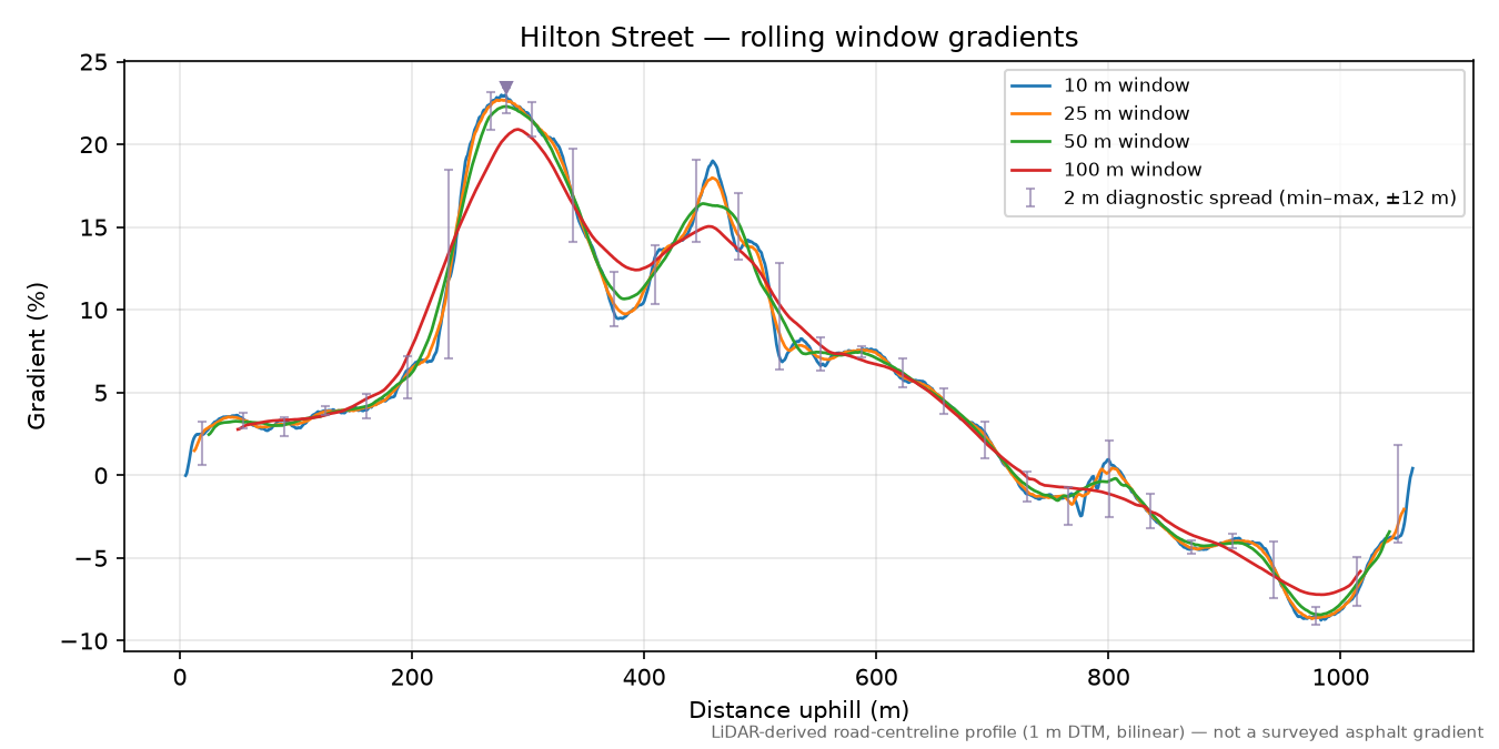 Hilton Street rolling gradient profile