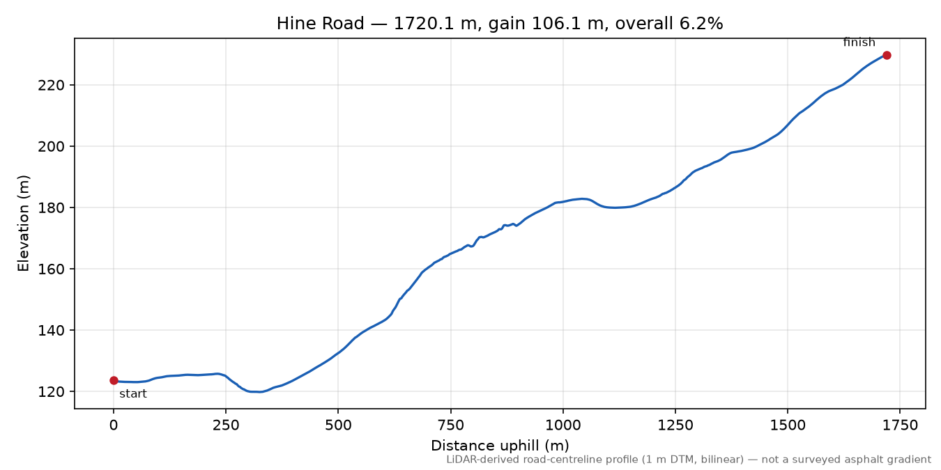 Hine Road elevation profile
