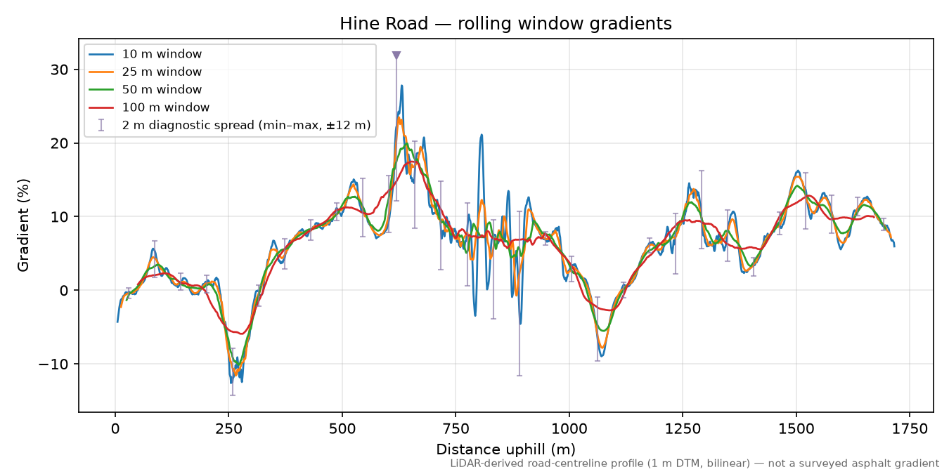 Hine Road rolling gradient profile