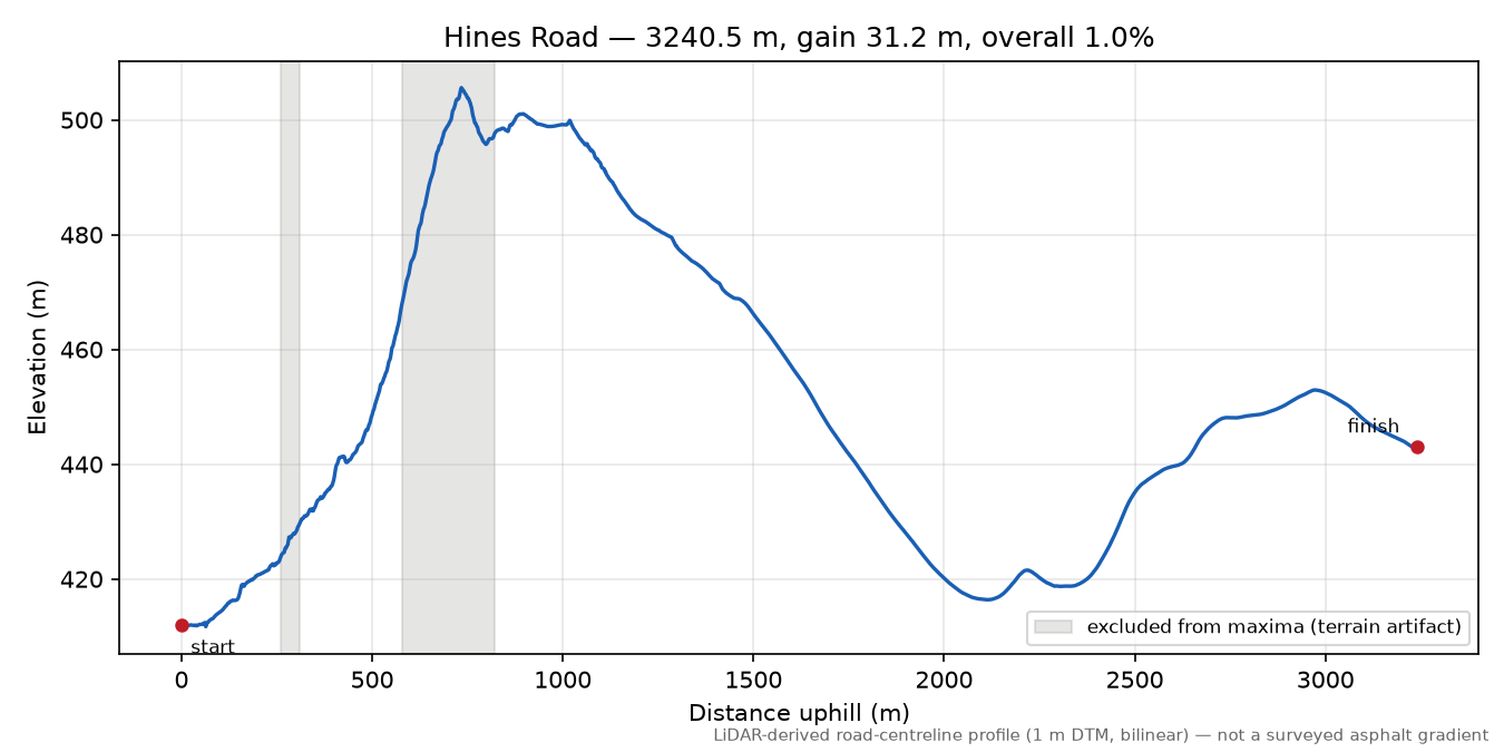 Hines Road elevation profile