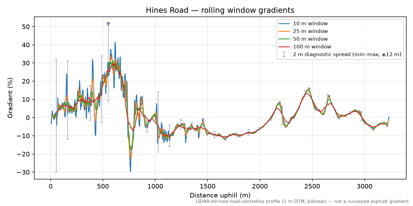 Hines Road rolling gradient profile