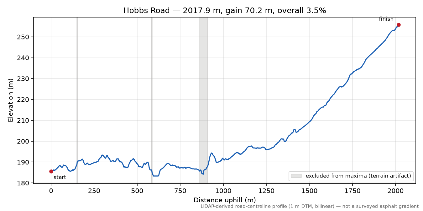 Hobbs Road elevation profile