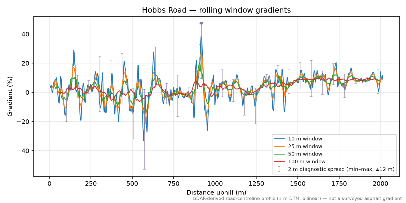 Hobbs Road rolling gradient profile
