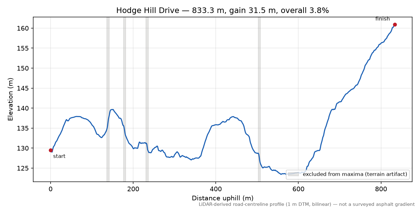 Hodge Hill Drive elevation profile