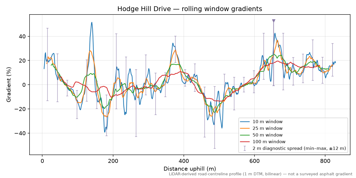 Hodge Hill Drive rolling gradient profile