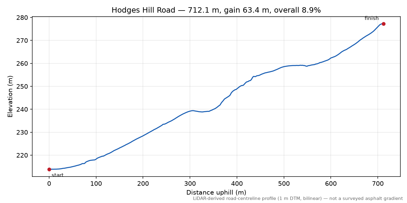 Hodges Hill Road elevation profile